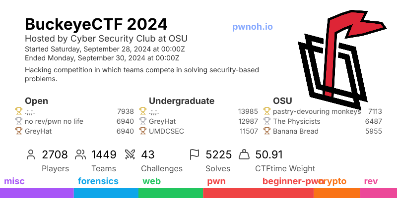 BuckeyeCTF 2024 main social card